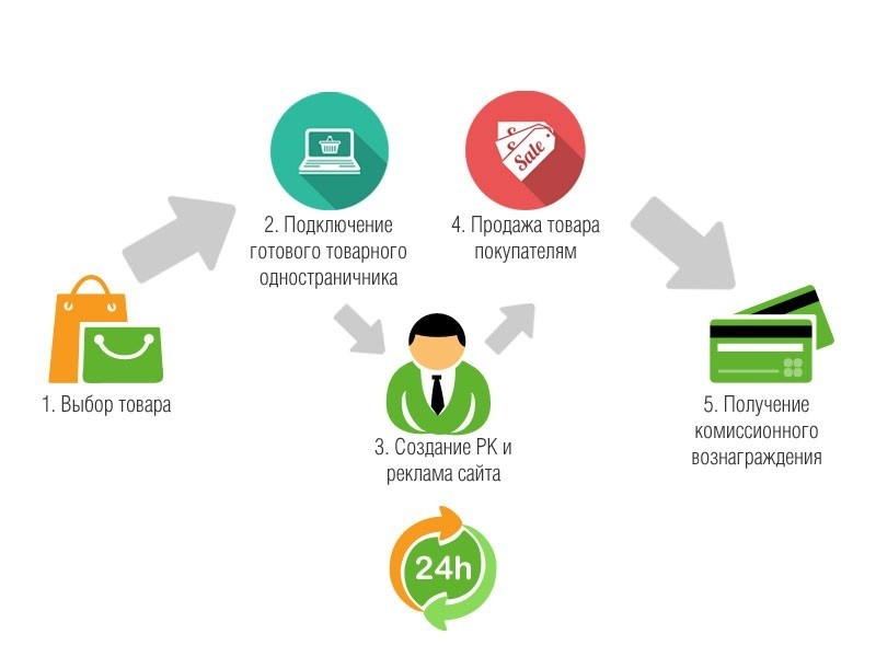 Куда Продавать Интернет Магазину